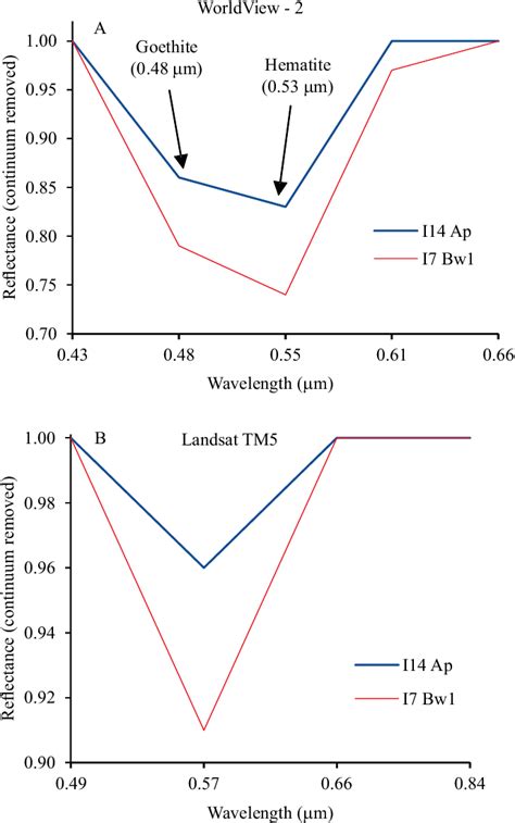 Reflectance Spectra Subjected To The Continuum Removal And Resampled