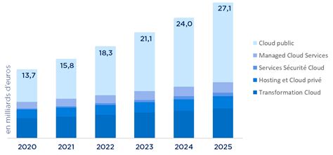 Le Marché Du Cloud En France Pourrait Atteindre 27 Milliards Deuros En