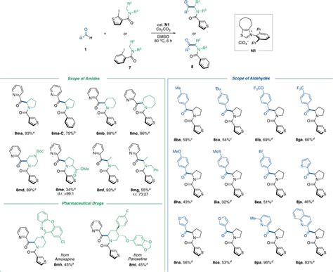 Substrate scope of C sp³ H acylation of secondary amides a Reaction