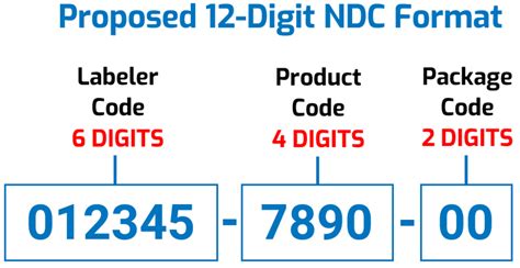 Fda National Drug Code Proposed Format Changes Industry Impact