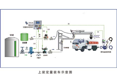 鹤管上装式定量装车系统 山东鼎诺自动化设备有限公司 工程案例 定量装车系统 一卡通装卸系统 压力变送器 温度变送器 山东鼎诺自动化设备