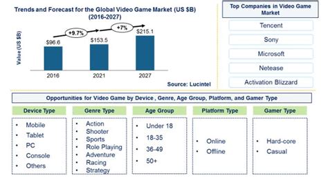 Video Game Market Report: Trends, Forecast and Competitive Analysis