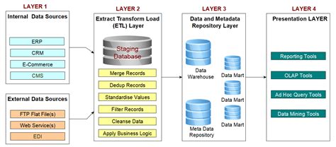 Data Warehouse Architecture - CareerSwerve