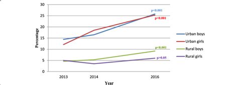 Estimated Prevalence Of Overweight By Area And Sex P Values Refer To