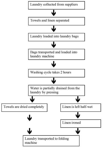 Ielts Writing Task 1 Flow Chart Pdf Printable Templates Free