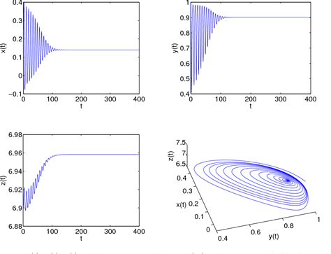 Figure From Stability And Hopf Bifurcation Analysis In Hindmarsh Rose