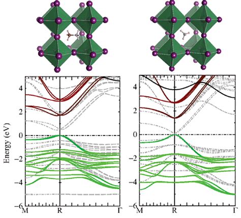 The Electronic Band Structure For Ch 3 Nh 3 Pbi 3 Left And Nh 4 Pbi 3 Download Scientific