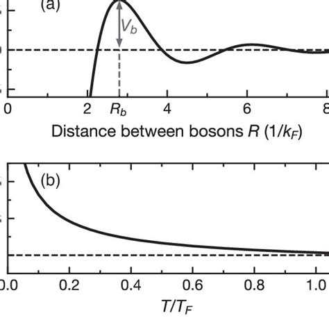 The Effect Of The RKKY Interactions A RKKY Potential Mediated By