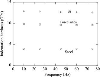 Comparison Between Single Loadingunloading Indentation And Continuous