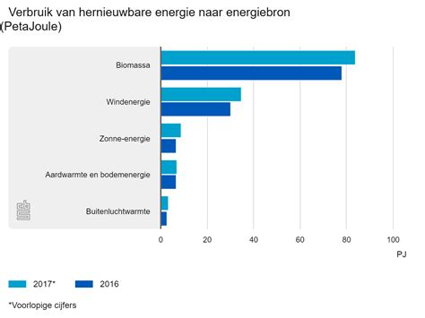 Aandeel Hernieuwbare Energie In Nederland Naar 6 6 Procent Zelf Ener