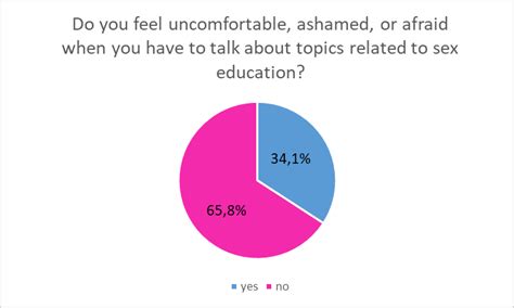 Is Sex Education Still Far Beyond The Horizon And Why Media4Change Media4Change