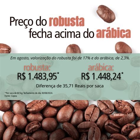 Café Cepea Indicador do robusta supera o do arábica pela 2ª vez na