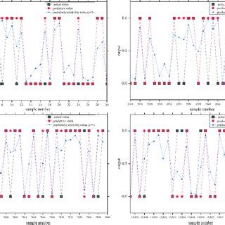 Comparison Charts Of The Predictive And Actual Values Of The ANN