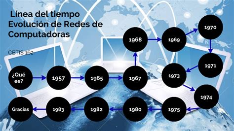 Evolucion De Las Redes De Computadoras Hasta La Actualidad Modelo Canvas Nbkomputer