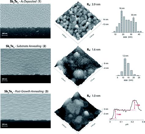 Epitaxial And Large Area Sb 2 Te 3 Thin Films On Silicon By MOCVD RSC