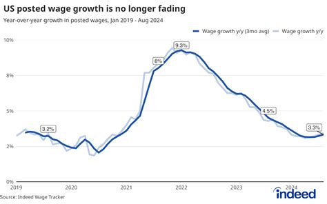 September 2024 Us Labor Market Update Posted Wage Growth Has Picked Up Indeed Hiring Lab