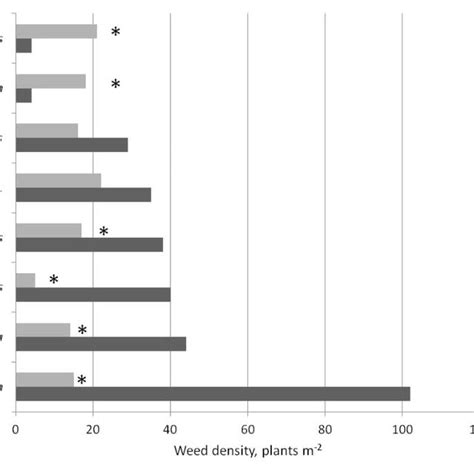 Weed Density Plants M 2 In Organic Cropping In The 1990s Compared