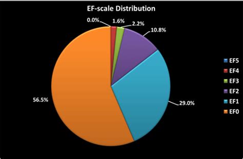 Distribution of EF‐scale ratings for Iowa tornadoes, 2008‐2014 ...