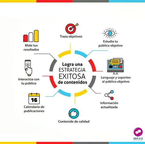 A Diagram With The Words Estratecia Exitosa De Contenios In Spanish