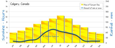 Calgary Weather Averages