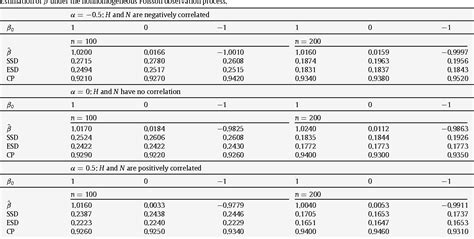 Table 2 From Semiparametric Regression Analysis Of Panel Count Data