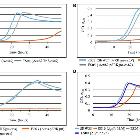 Growth Curves Of Deletion Mutants Of A Crbs B Crbr C Acs And