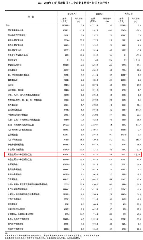 国家统计局：前5月钢铁行业亏损收窄至127 2亿元 我的钢铁网