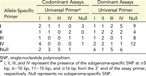 Of Single Subgenome Specific Snp In Assay Primers Of Varietal Snps