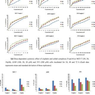 A Dose Dependent Cytotoxic Effect Of Cisplatin And Cobalt Complexes