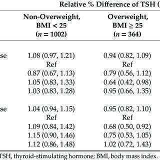 Associations Between Plasma Pfas Levels Ng Ml And Maternal Thyroid