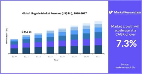 Lingerie Market Size Share Trends Statistics Forecast To