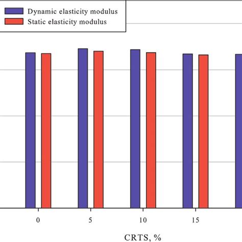 Static And Dynamic Elasticity Moduli Of The Specimens At 28 Days Download Scientific Diagram