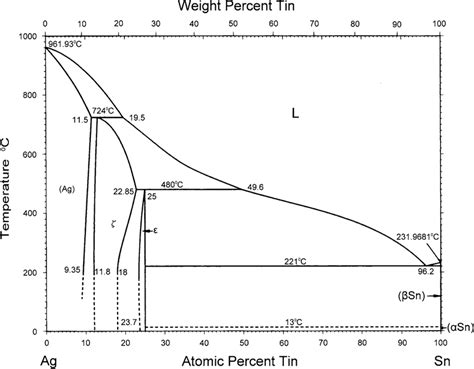 AG SN Phase Diagram