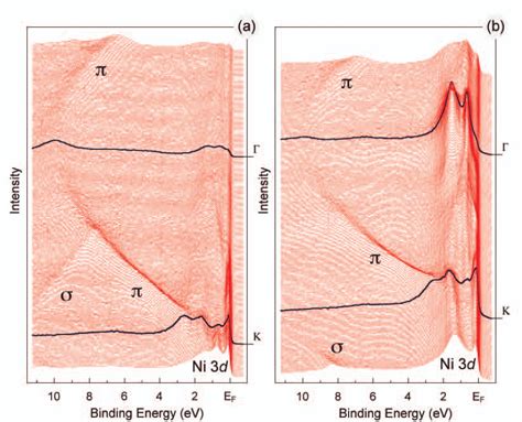 Angle Resolved Photoemission Spectra Of The Graphene Ni System