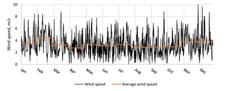 Detailed and monthly averaged wind speed. | Download Scientific Diagram