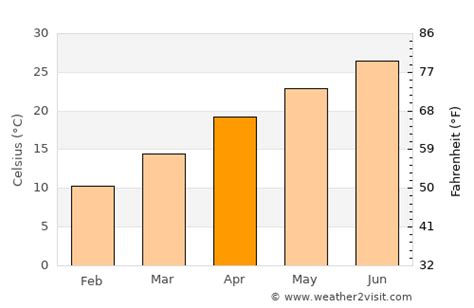 Colfax Weather in April 2025 | United States Averages | Weather-2-Visit