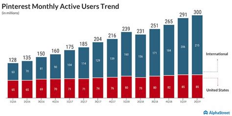 Pinterest, Inc. (PINS) Q2 2019 earnings | AlphaStreet