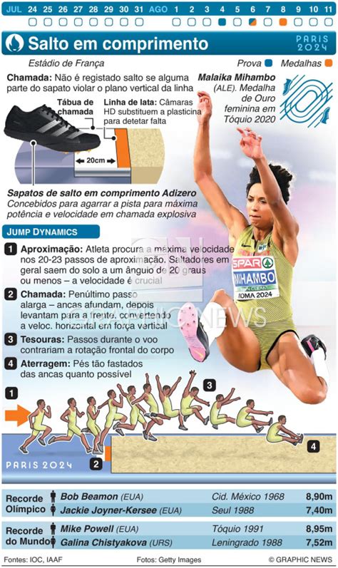 PARIS 2024 Atletismo Olímpico Salto em comprimento infographic