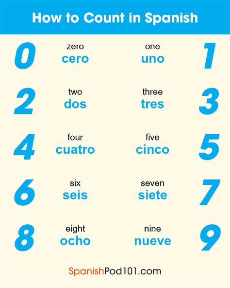 Spanish Numbers How To Count In Spanish