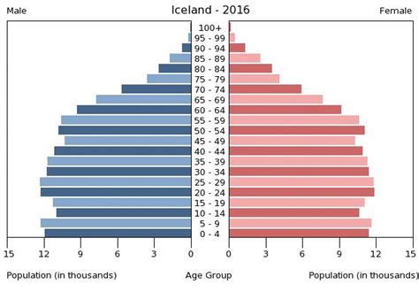 Iceland Age structure - Demographics