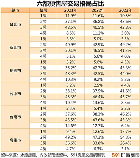 房子越買越小 六都2房產品占比全破4成 591新聞