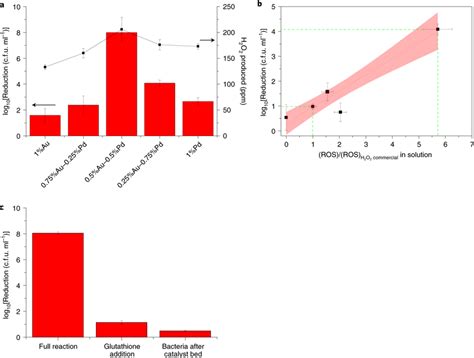 Catalyst Performance And Correlation Between Reactive Oxygen Species Download Scientific