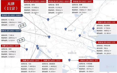 2021天津土拍收官，全年涉宅土地收益1036亿