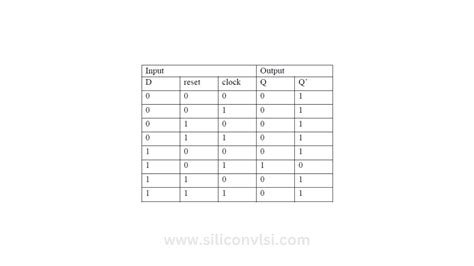 D Flip-Flop Verilog Code - Siliconvlsi