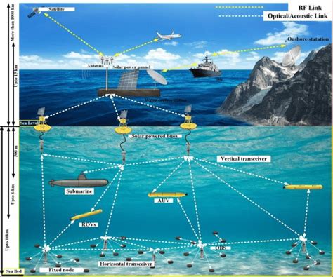 Security In Underwater Wireless Communication 1 Download Scientific