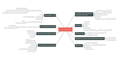 Environmental Issues Mindmeister Mind Map