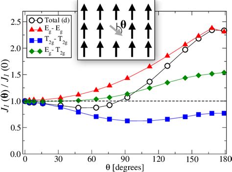 Relative Change Of The NN Exchange Interaction In Bcc Fe As A Function