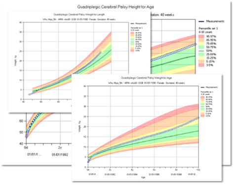 Cerebral Palsy Growth Chart