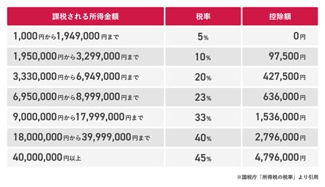 個人事業主の税金はいくら？所得税の計算方法や節税対策、税率も解説｜ドコモのキャリア決済・d払い