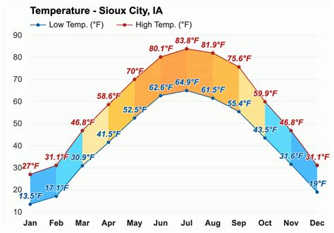 April Weather forecast - Spring forecast - Sioux City, IA